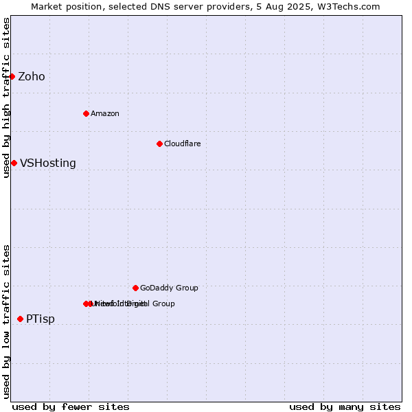 Market position of PTisp vs. VSHosting vs. Zoho