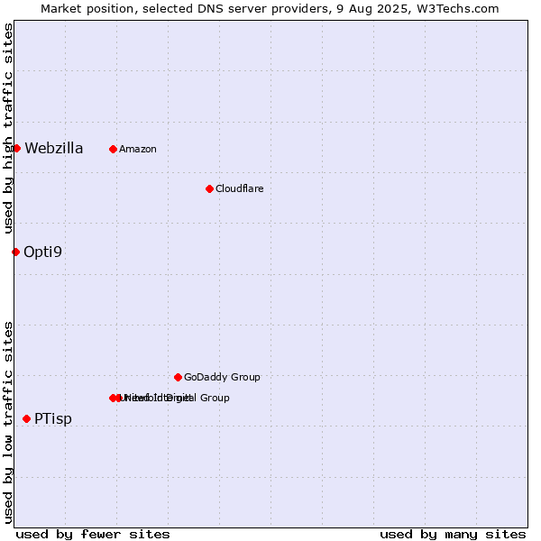 Market position of PTisp vs. Webzilla vs. Opti9