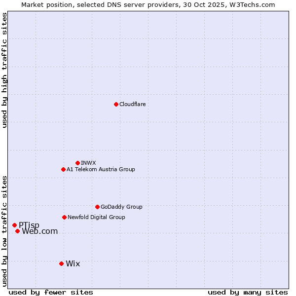 Market position of Wix vs. Web.com vs. PTisp