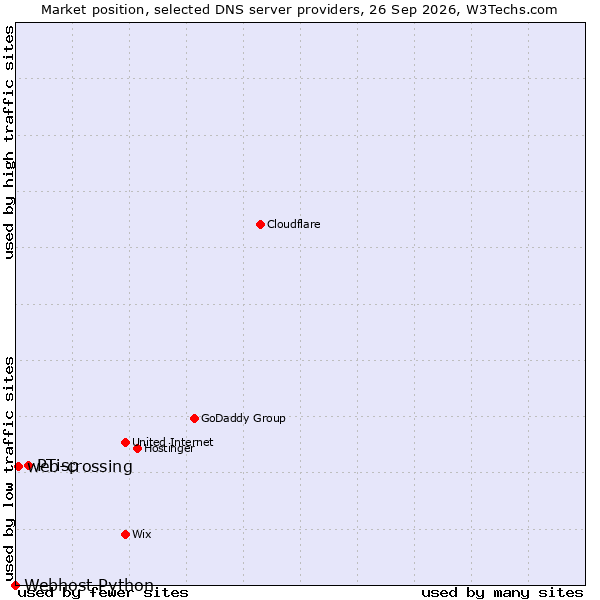 Market position of PTisp vs. web-crossing vs. Webhost Python