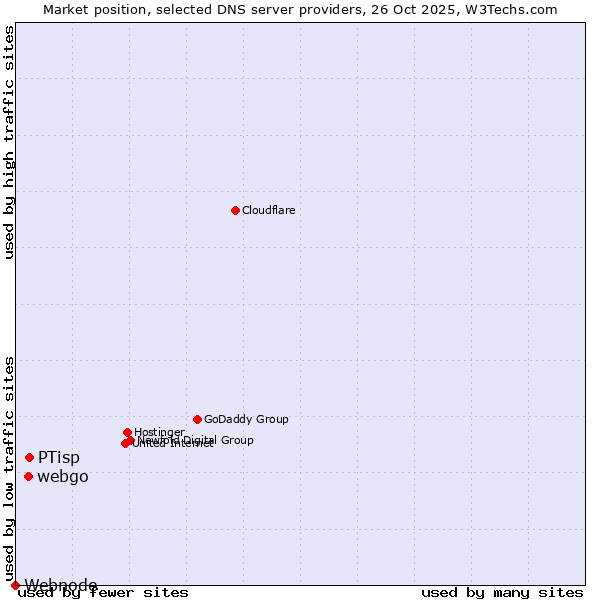 Market position of PTisp vs. webgo vs. Webnode