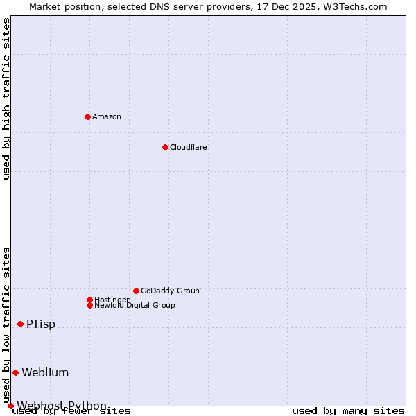 Market position of PTisp vs. Weblium vs. Webhost Python