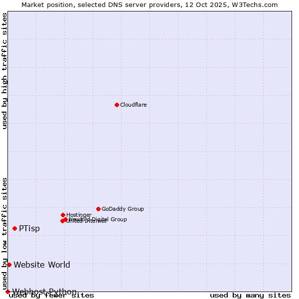 Market position of PTisp vs. Website World vs. Webhost Python