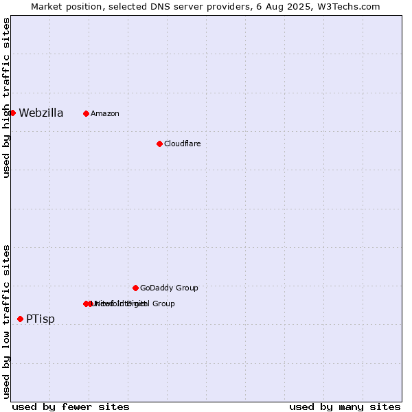 Market position of PTisp vs. Webzilla