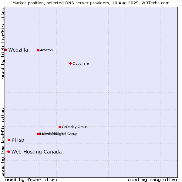 Market position of PTisp vs. Web Hosting Canada vs. Webzilla