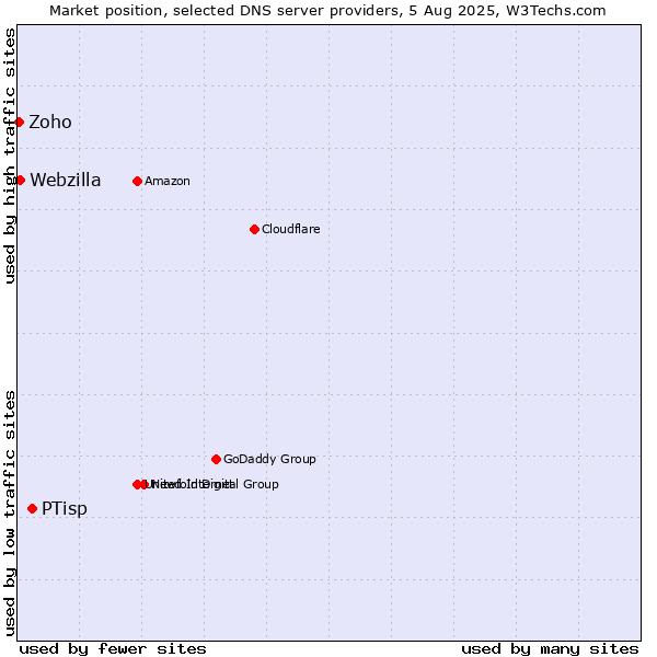 Market position of PTisp vs. Webzilla vs. Zoho