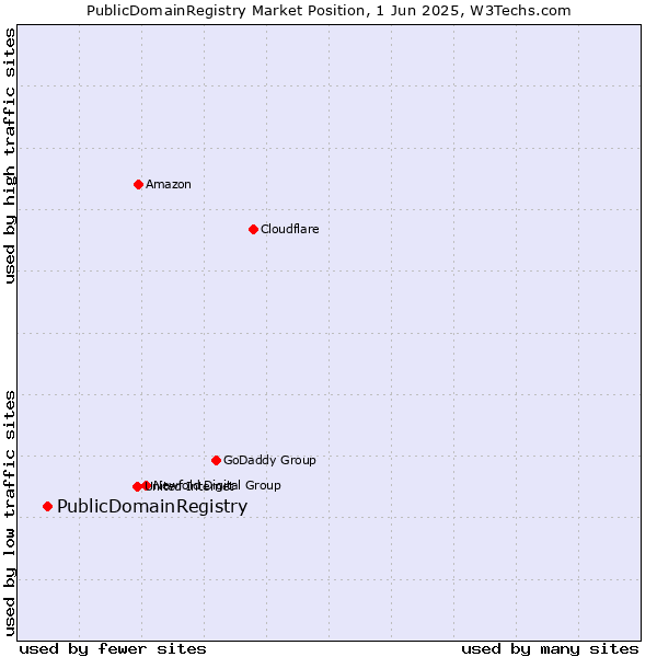 Market position of PublicDomainRegistry