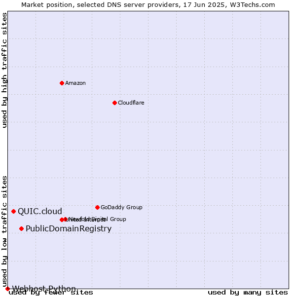 Market position of PublicDomainRegistry vs. QUIC.cloud vs. Webhost Python