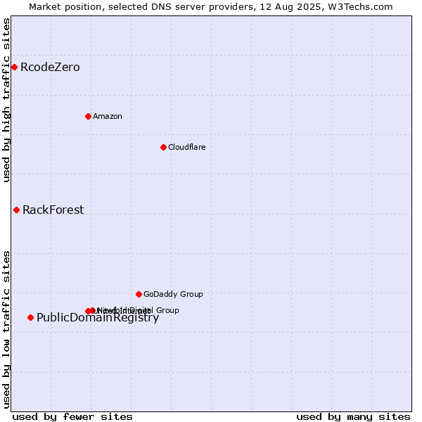 Market position of PublicDomainRegistry vs. RackForest vs. RcodeZero