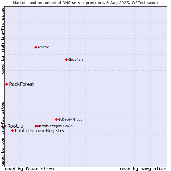 Market position of PublicDomainRegistry vs. RackForest vs. Root.lu