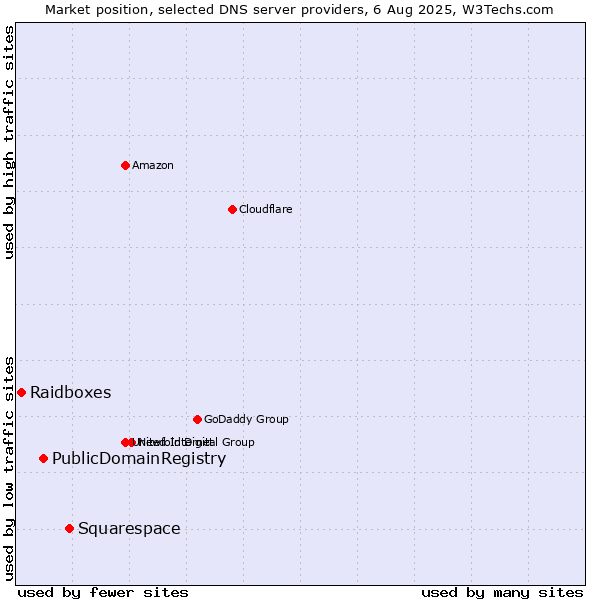 Market position of Squarespace vs. PublicDomainRegistry vs. Raidboxes