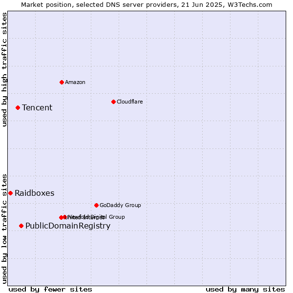 Market position of PublicDomainRegistry vs. Tencent vs. Raidboxes
