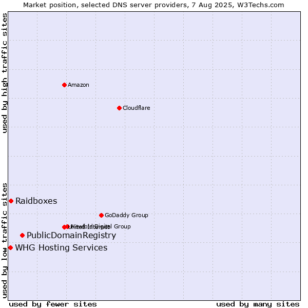 Market position of PublicDomainRegistry vs. Raidboxes vs. WHG Hosting Services