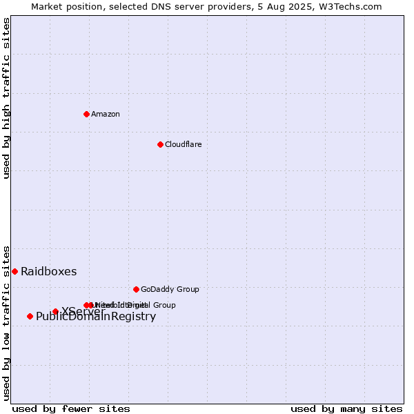 Market position of XServer vs. PublicDomainRegistry vs. Raidboxes