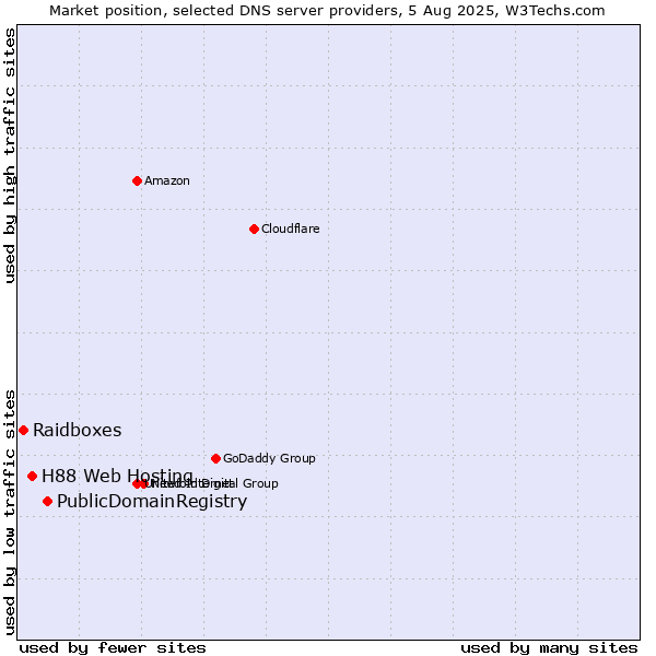 Market position of PublicDomainRegistry vs. H88 Web Hosting vs. Raidboxes