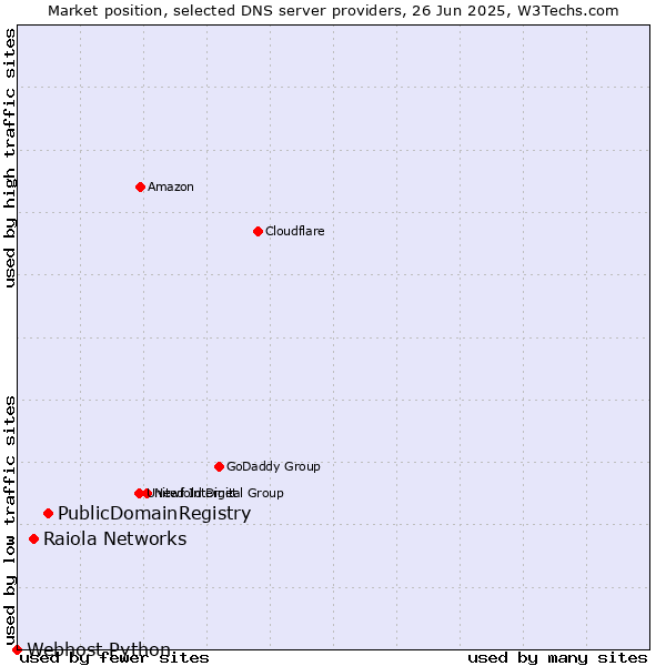 Market position of PublicDomainRegistry vs. Raiola Networks vs. Webhost Python