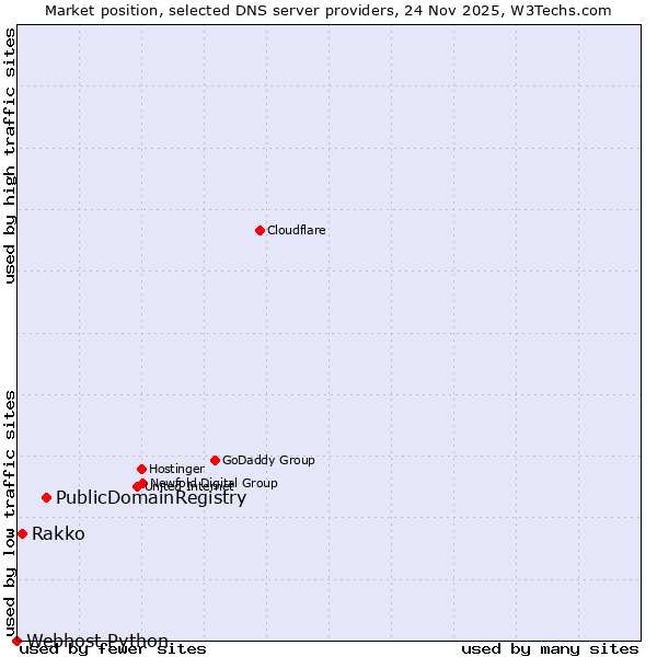 Market position of PublicDomainRegistry vs. Rakko vs. Webhost Python