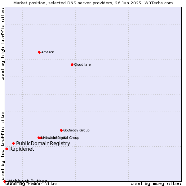 Market position of PublicDomainRegistry vs. Rapidenet vs. Webhost Python