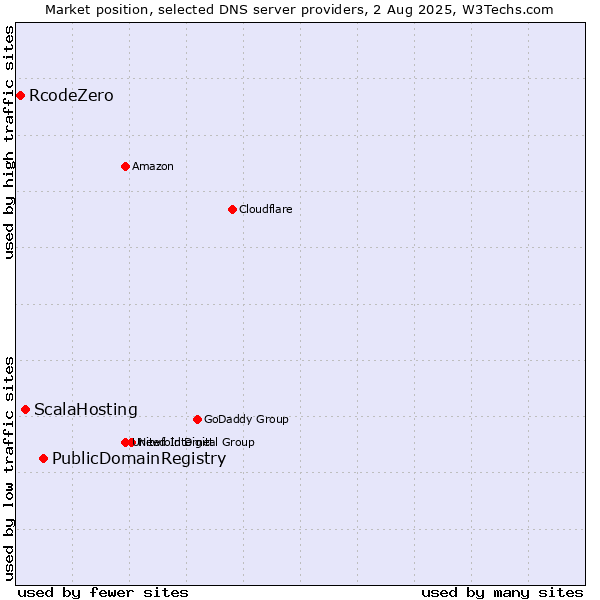 Market position of PublicDomainRegistry vs. ScalaHosting vs. RcodeZero