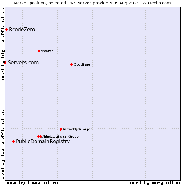 Market position of PublicDomainRegistry vs. RcodeZero vs. Servers.com