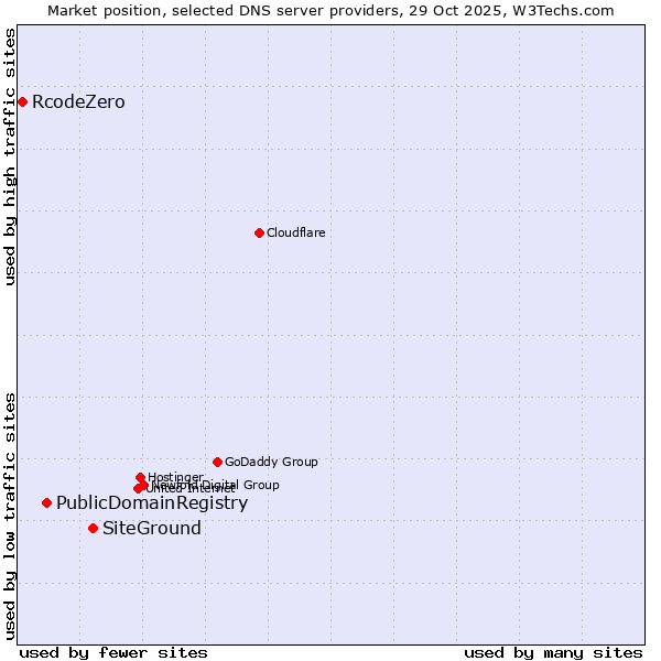 Market position of SiteGround vs. PublicDomainRegistry vs. RcodeZero