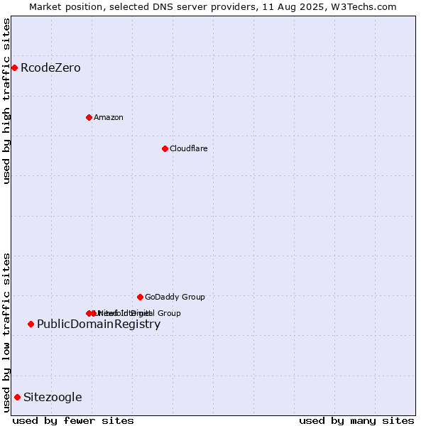 Market position of PublicDomainRegistry vs. Sitezoogle vs. RcodeZero