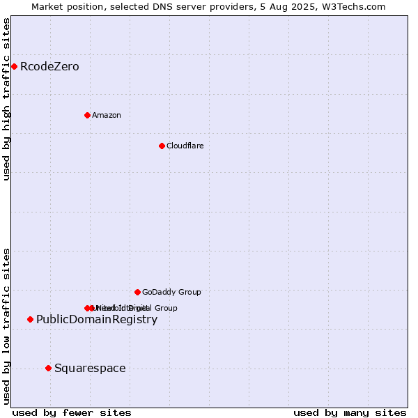 Market position of Squarespace vs. PublicDomainRegistry vs. RcodeZero