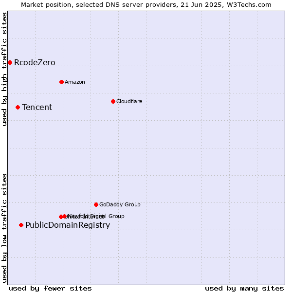 Market position of PublicDomainRegistry vs. Tencent vs. RcodeZero