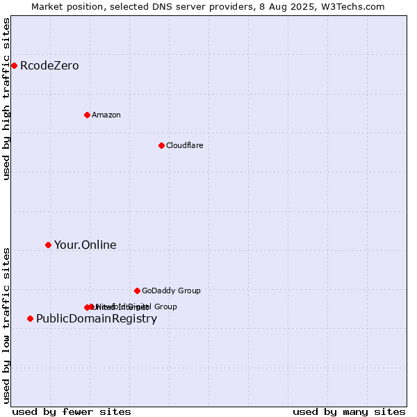 Market position of Your.Online vs. PublicDomainRegistry vs. RcodeZero