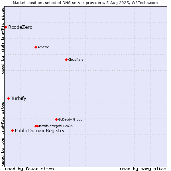 Market position of PublicDomainRegistry vs. Turbify vs. RcodeZero