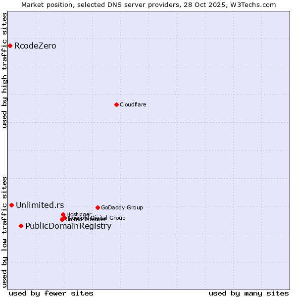 Market position of PublicDomainRegistry vs. Unlimited.rs vs. RcodeZero