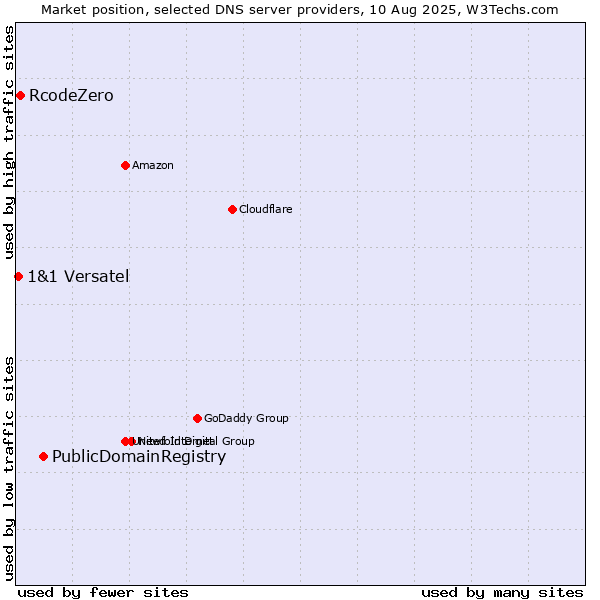 Market position of PublicDomainRegistry vs. RcodeZero vs. 1&1 Versatel
