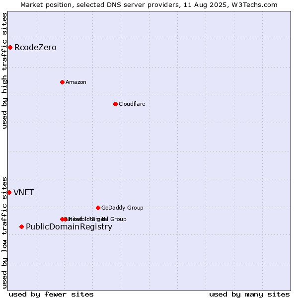Market position of PublicDomainRegistry vs. RcodeZero vs. VNET