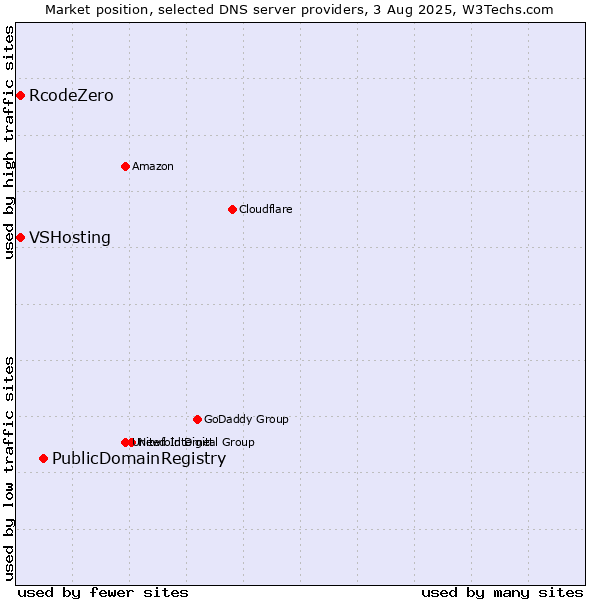 Market position of PublicDomainRegistry vs. VSHosting vs. RcodeZero