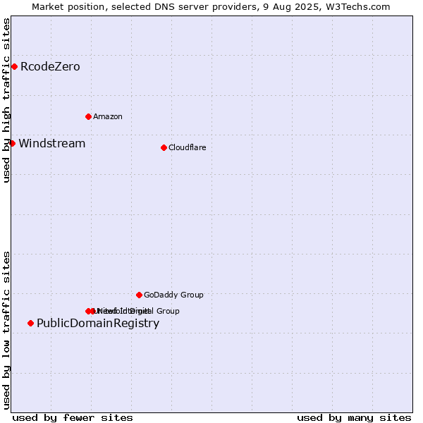 Market position of PublicDomainRegistry vs. RcodeZero vs. Windstream