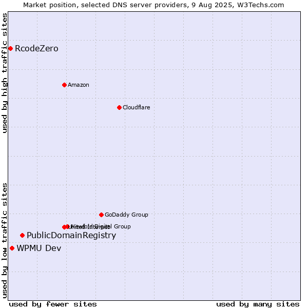Market position of PublicDomainRegistry vs. WPMU Dev vs. RcodeZero