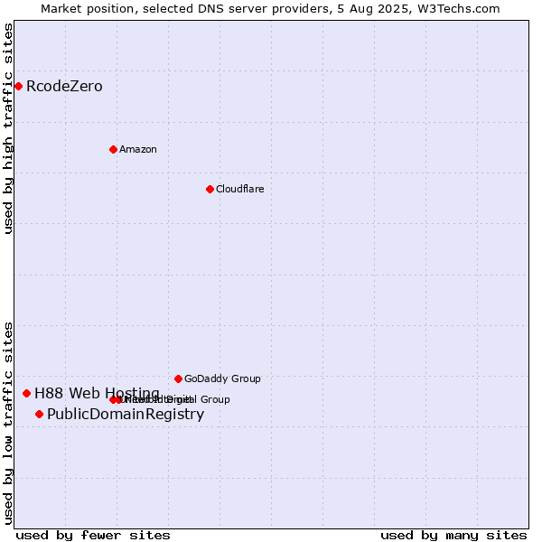 Market position of PublicDomainRegistry vs. H88 Web Hosting vs. RcodeZero
