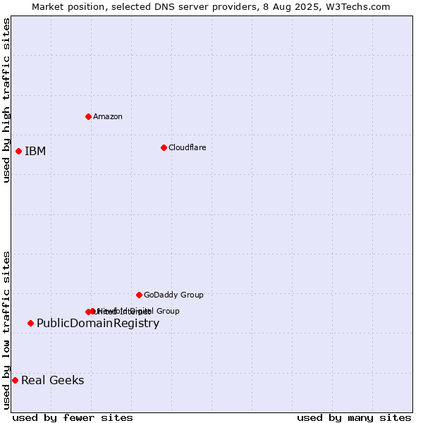 Market position of PublicDomainRegistry vs. IBM vs. Real Geeks