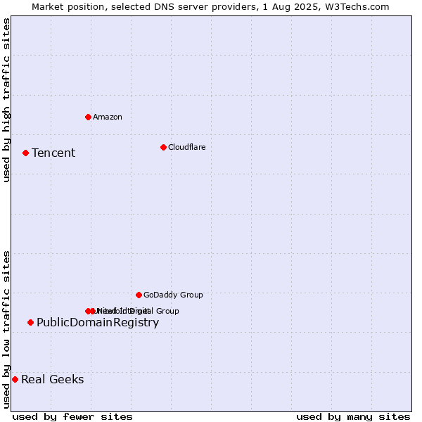 Market position of PublicDomainRegistry vs. Tencent vs. Real Geeks