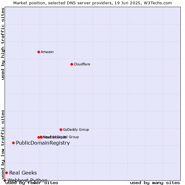 Market position of PublicDomainRegistry vs. Real Geeks vs. Webhost Python