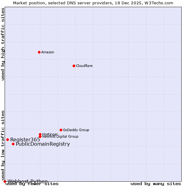 Market position of PublicDomainRegistry vs. Register365 vs. Webhost Python