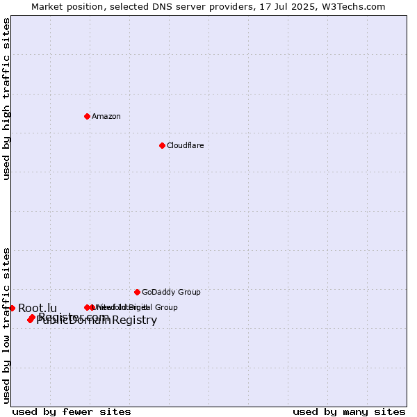 Market position of Register.com vs. PublicDomainRegistry vs. Root.lu