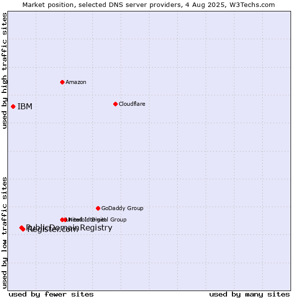 Market position of Register.com vs. PublicDomainRegistry vs. IBM