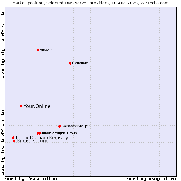 Market position of Your.Online vs. Register.com vs. PublicDomainRegistry