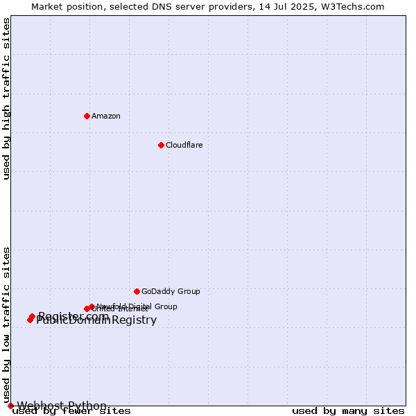 Market position of Register.com vs. PublicDomainRegistry vs. Webhost Python