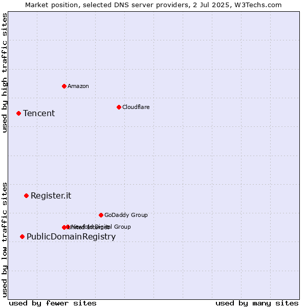Market position of Register.it vs. PublicDomainRegistry vs. Tencent