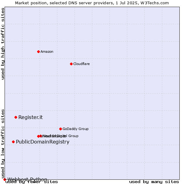 Market position of Register.it vs. PublicDomainRegistry vs. Webhost Python