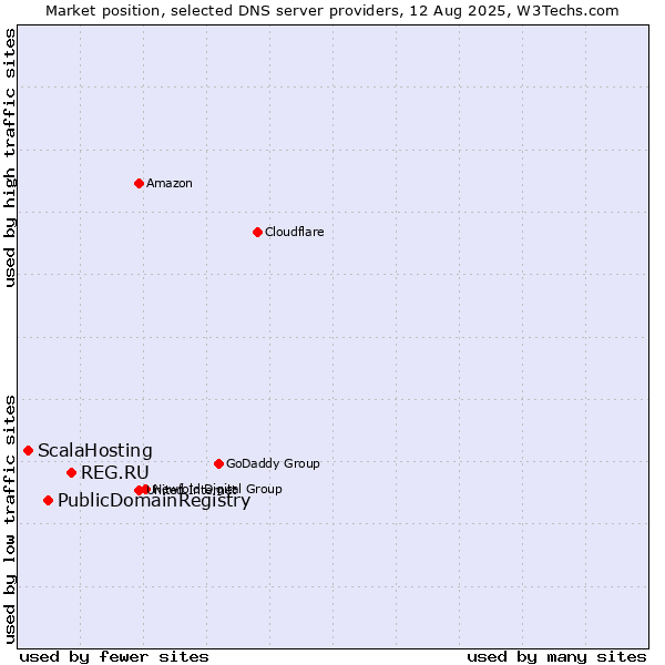 Market position of REG.RU vs. PublicDomainRegistry vs. ScalaHosting