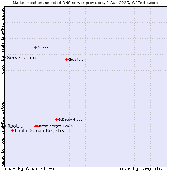 Market position of PublicDomainRegistry vs. Root.lu vs. Servers.com