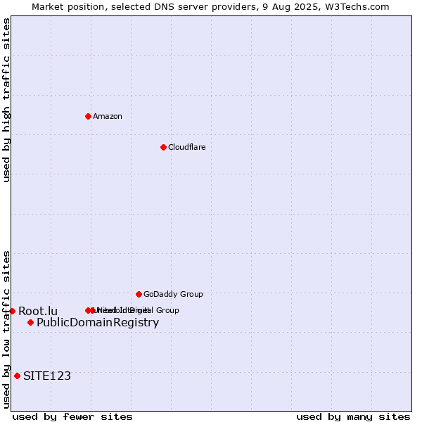 Market position of PublicDomainRegistry vs. SITE123 vs. Root.lu